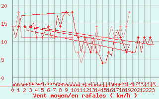Courbe de la force du vent pour Salzburg-Flughafen