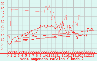 Courbe de la force du vent pour Kuusamo