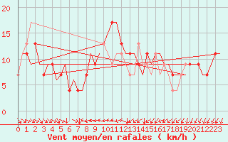 Courbe de la force du vent pour Torino / Caselle