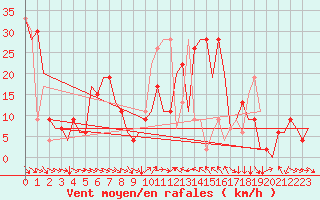 Courbe de la force du vent pour Valencia / Aeropuerto