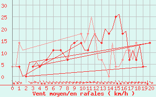 Courbe de la force du vent pour Umea Flygplats