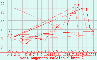 Courbe de la force du vent pour Meknes