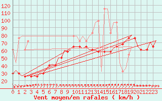 Courbe de la force du vent pour Vlieland