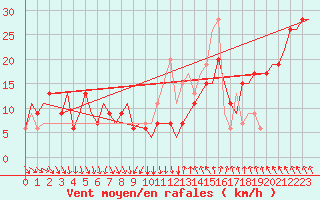 Courbe de la force du vent pour Cagliari / Elmas
