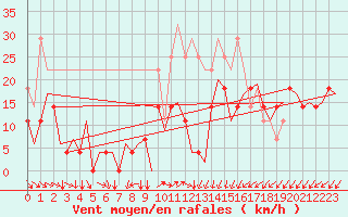 Courbe de la force du vent pour Storkmarknes / Skagen