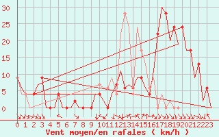 Courbe de la force du vent pour Pamplona (Esp)