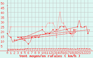 Courbe de la force du vent pour Vlieland