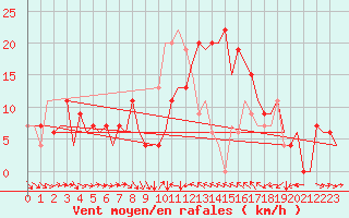 Courbe de la force du vent pour Valencia / Aeropuerto