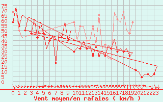 Courbe de la force du vent pour Platform F3-fb-1 Sea
