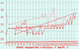 Courbe de la force du vent pour Le Goeree