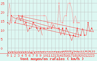 Courbe de la force du vent pour Helsinki-Vantaa