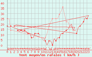 Courbe de la force du vent pour Visby Flygplats
