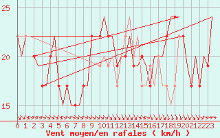 Courbe de la force du vent pour Ablitas