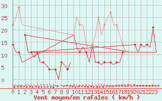 Courbe de la force du vent pour Rorvik / Ryum