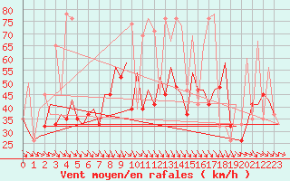 Courbe de la force du vent pour Zaragoza / Aeropuerto