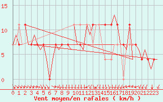 Courbe de la force du vent pour Fritzlar