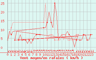 Courbe de la force du vent pour Brno / Turany