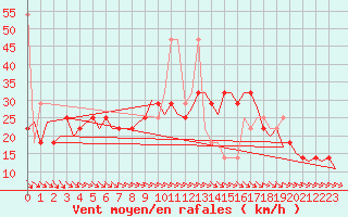 Courbe de la force du vent pour Nordholz