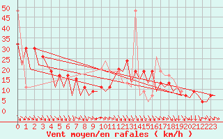 Courbe de la force du vent pour Stornoway