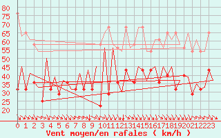 Courbe de la force du vent pour Platform P11-b Sea