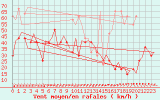 Courbe de la force du vent pour Orland Iii