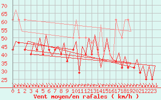 Courbe de la force du vent pour Platform Awg-1 Sea