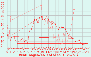Courbe de la force du vent pour Luqa