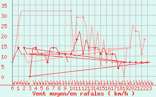 Courbe de la force du vent pour Minsk