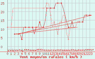 Courbe de la force du vent pour Krasnodar