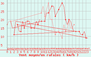 Courbe de la force du vent pour Cardiff-Wales Airport