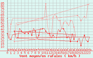 Courbe de la force du vent pour Nordholz