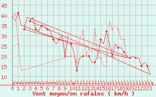Courbe de la force du vent pour Palermo / Punta Raisi