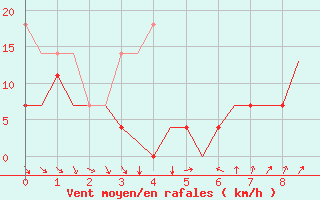 Courbe de la force du vent pour Hof