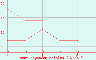 Courbe de la force du vent pour Hof