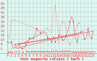 Courbe de la force du vent pour Bardenas Reales