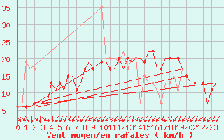 Courbe de la force du vent pour London / Heathrow (UK)