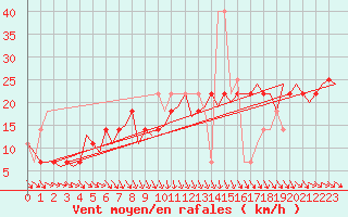 Courbe de la force du vent pour Praha / Ruzyne