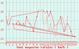 Courbe de la force du vent pour Nordholz