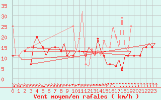 Courbe de la force du vent pour Vilnius