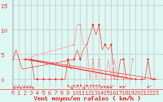 Courbe de la force du vent pour Srmellk International Airport