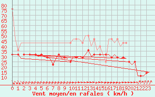 Courbe de la force du vent pour Oostende (Be)