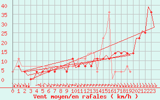 Courbe de la force du vent pour Srmellk International Airport