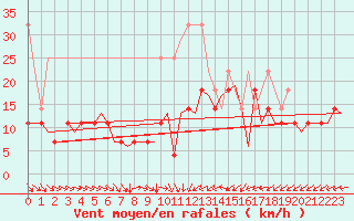 Courbe de la force du vent pour Hannover
