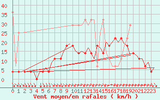 Courbe de la force du vent pour Hamburg-Fuhlsbuettel