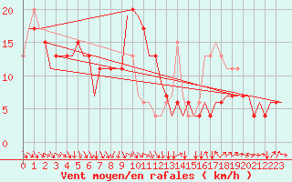 Courbe de la force du vent pour Torino / Caselle