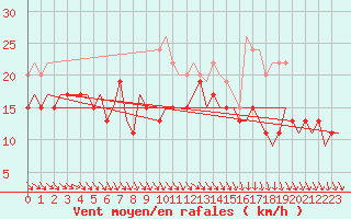 Courbe de la force du vent pour Aberdeen (UK)