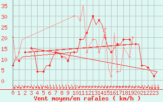 Courbe de la force du vent pour Kos Airport