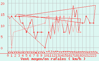 Courbe de la force du vent pour Kuusamo