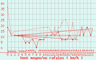 Courbe de la force du vent pour Oostende (Be)