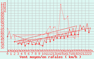 Courbe de la force du vent pour Platform F3-fb-1 Sea